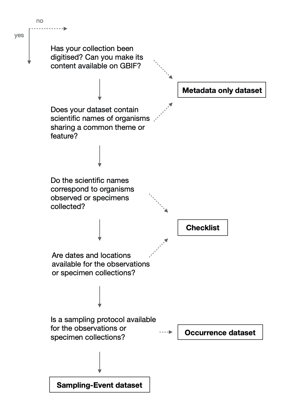 5 questions to choos a dataset type