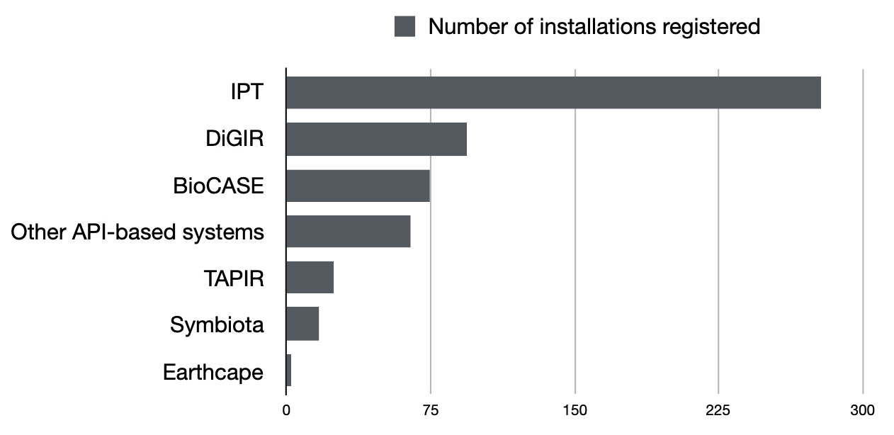 API-based installation