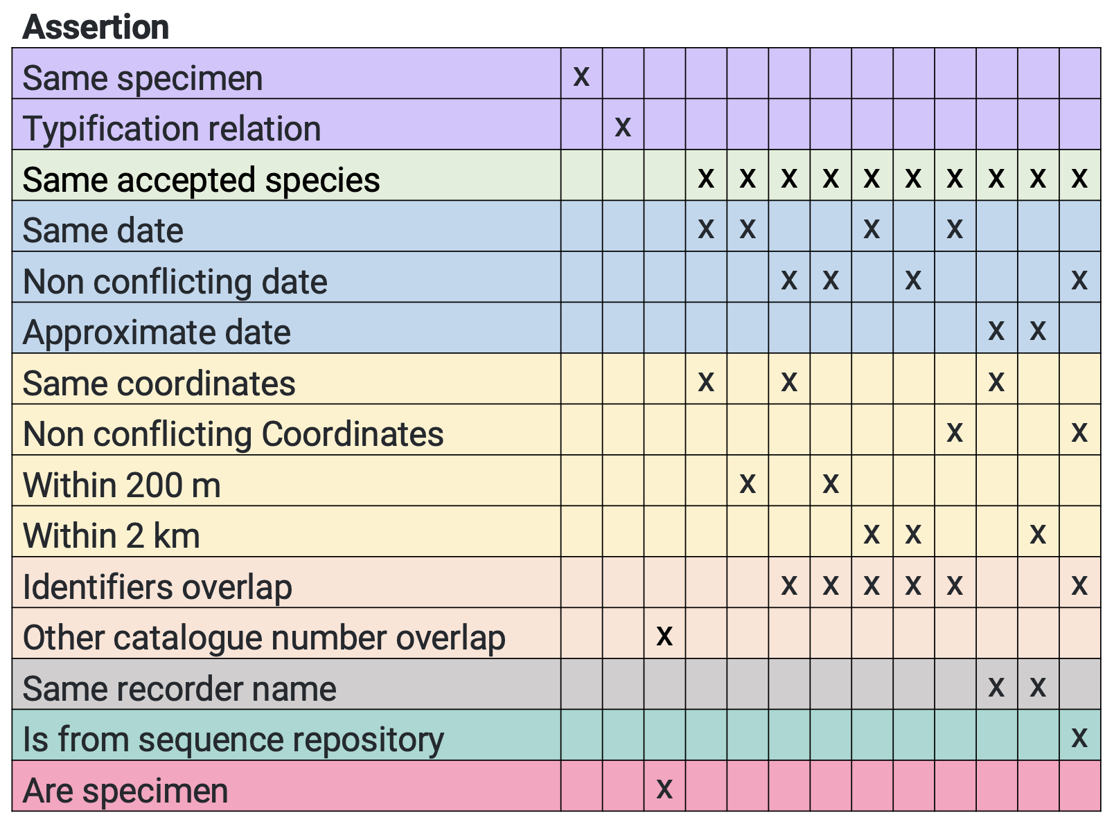 Combination of assersiton conditions to create cluster