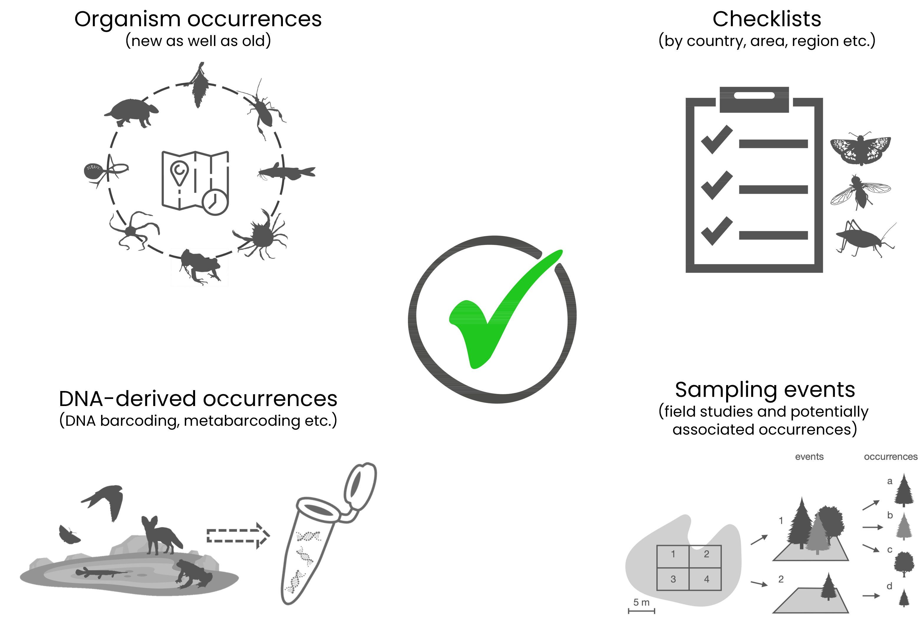 data you can share on GBIF