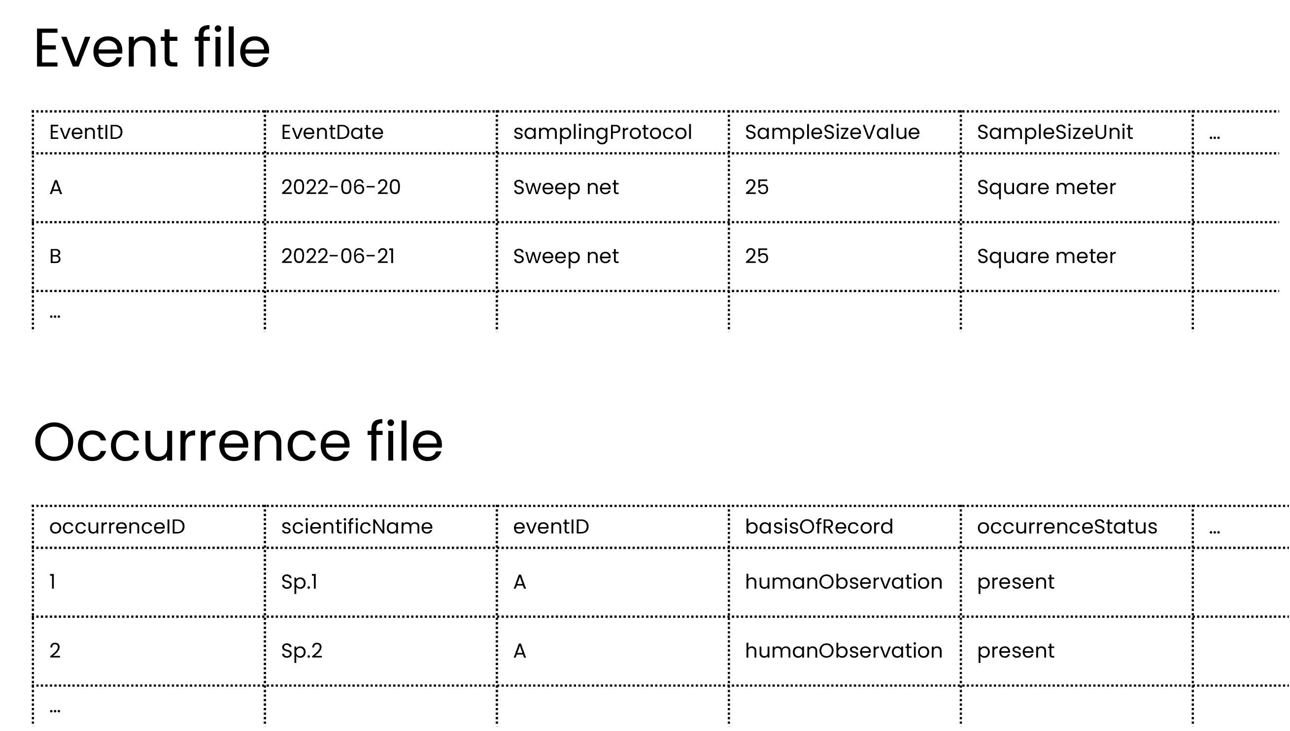 sampling occurrence events