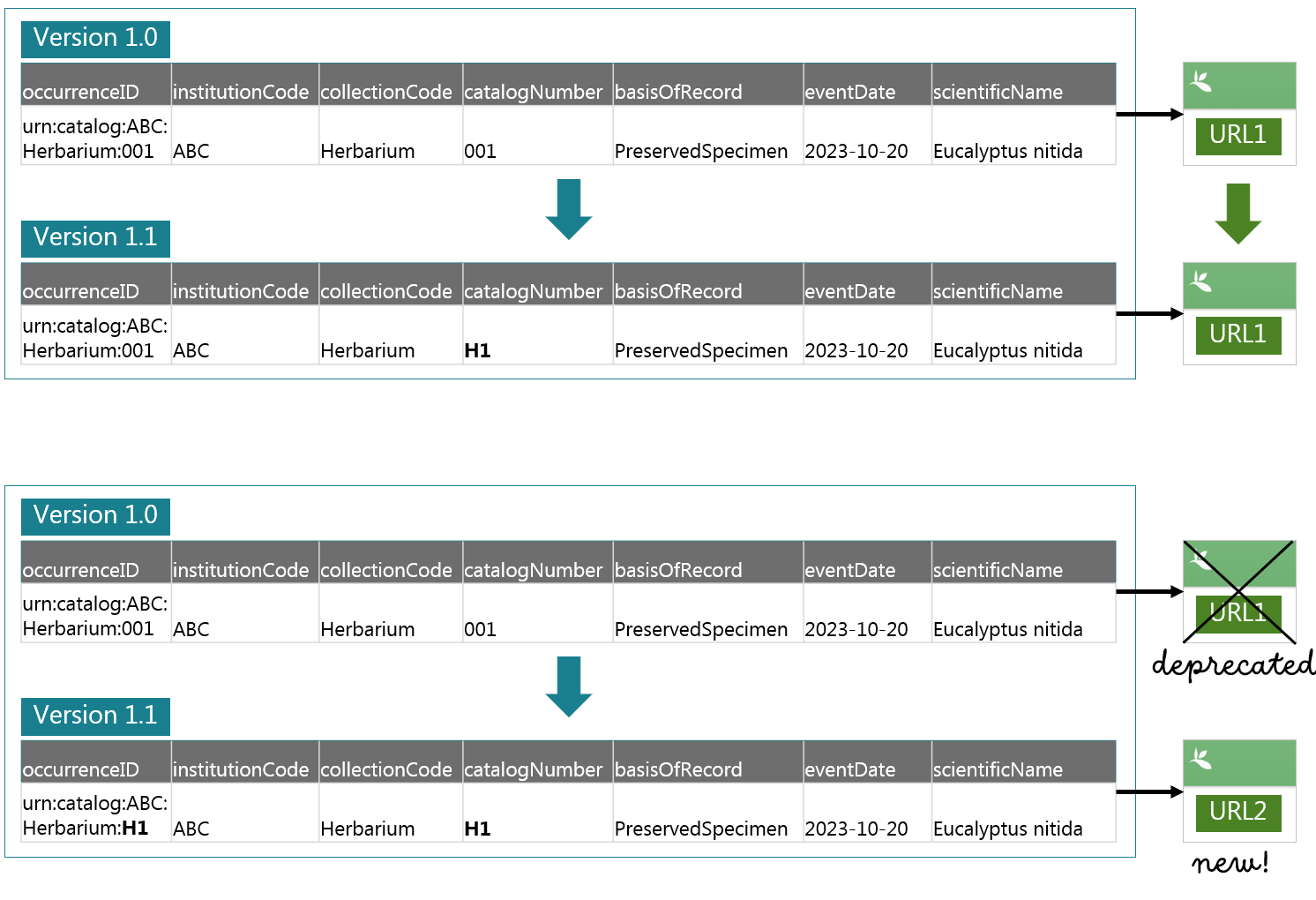 Fig.1 The URL remains if the occurrenceID did not change. The URL is deprecated and a new URL is issued if the occurrenceID changed.