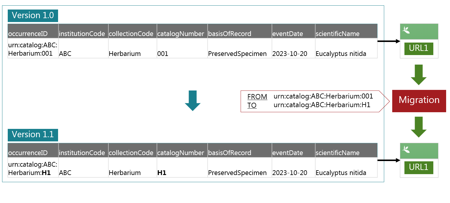 Fig.2 The URL remains the same after the migration of GBIF identifiers.